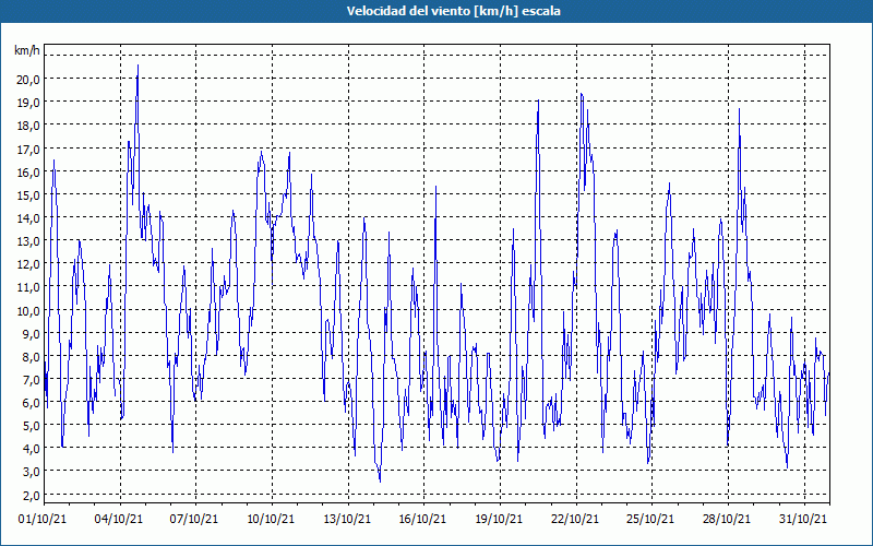 chart