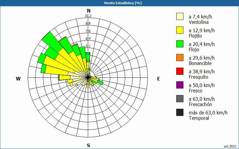 chart