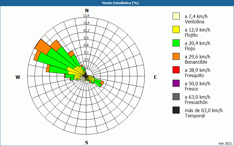 chart