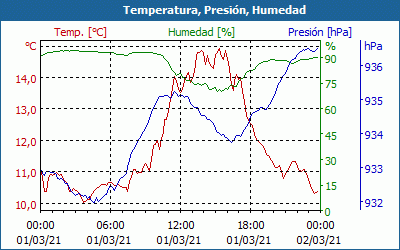 chart