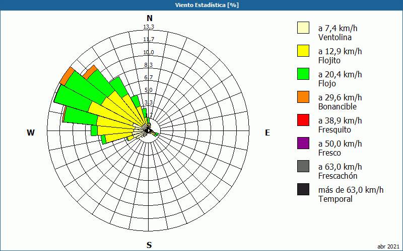 chart