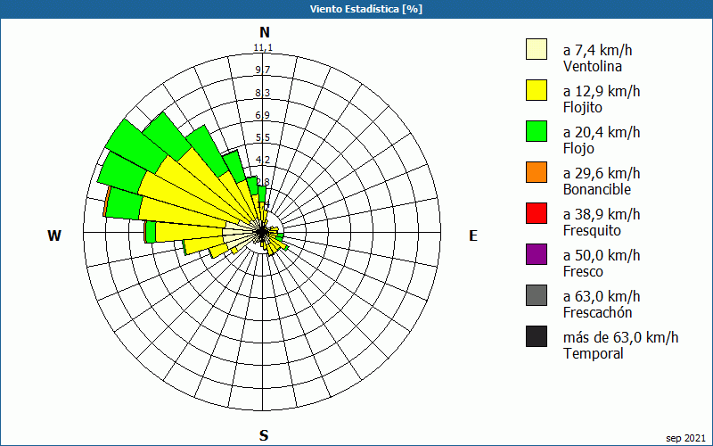 chart