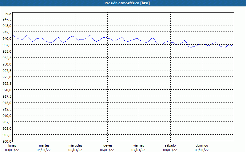 chart