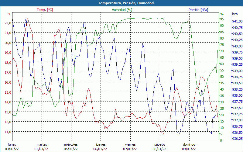 chart