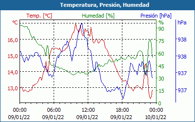 chart