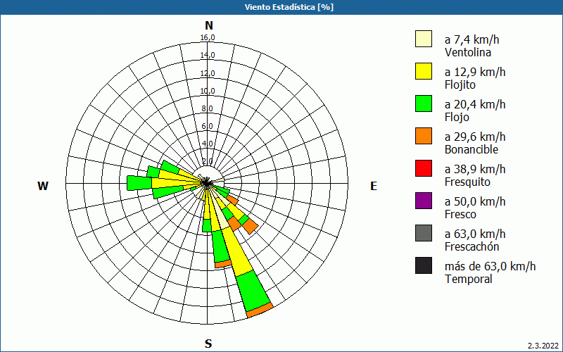 chart