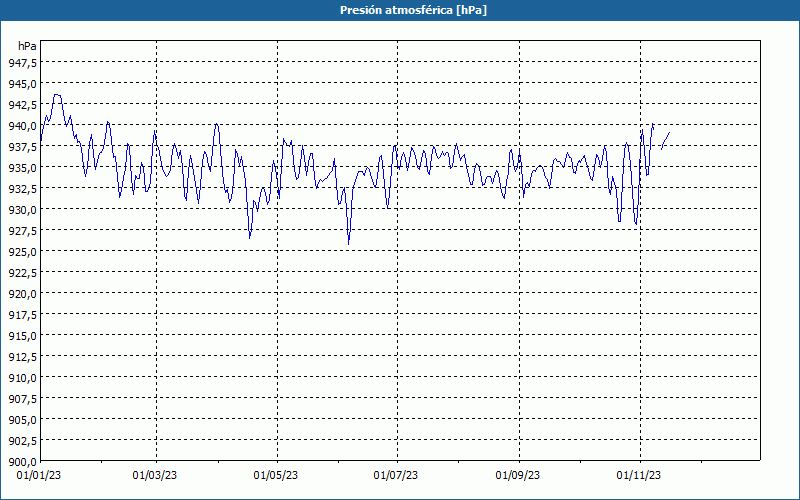 chart