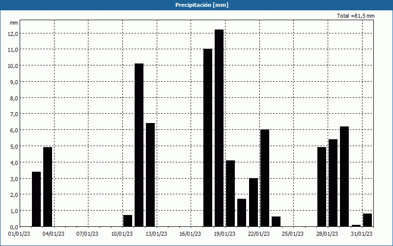 chart