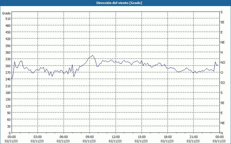 chart