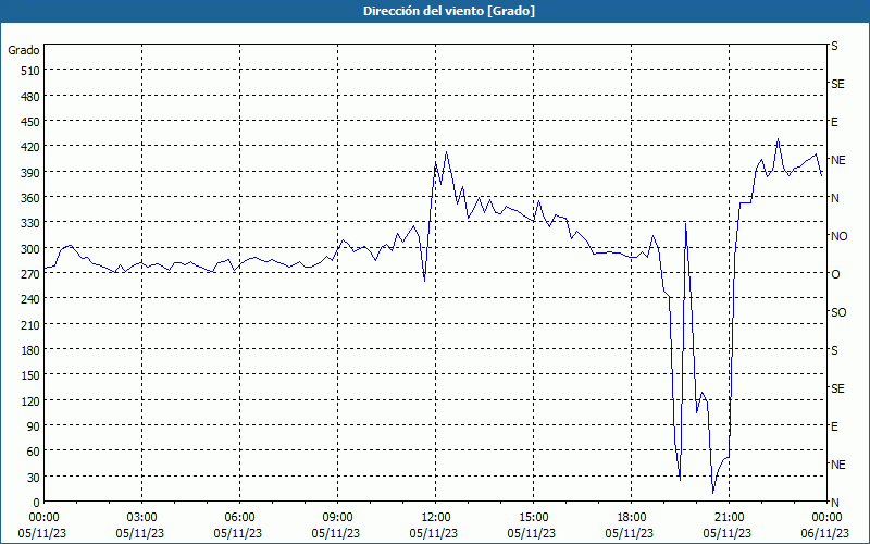 chart