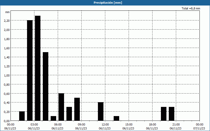 chart