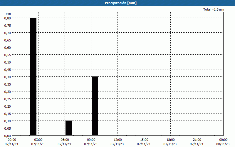 chart