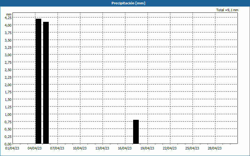 chart