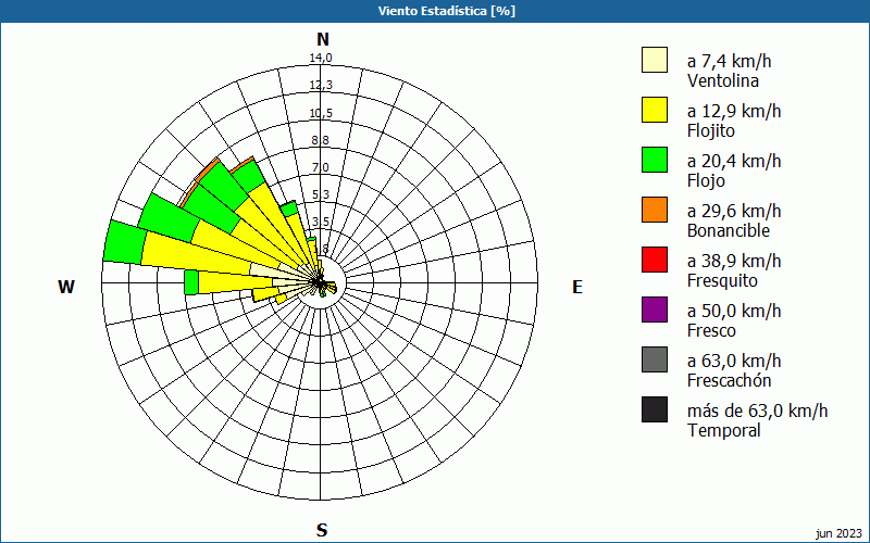 chart