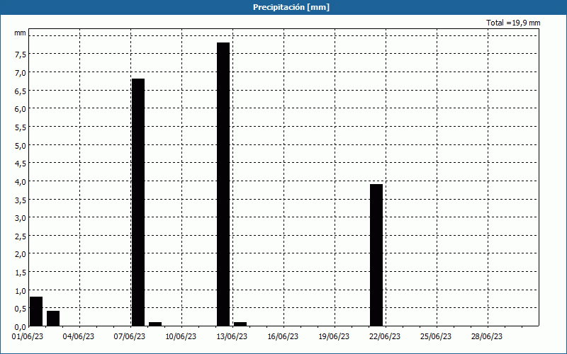 chart