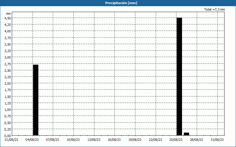 chart