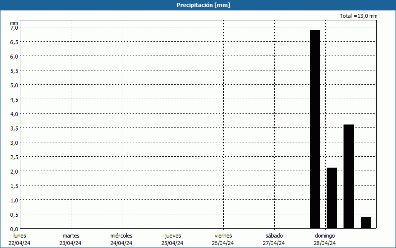 chart