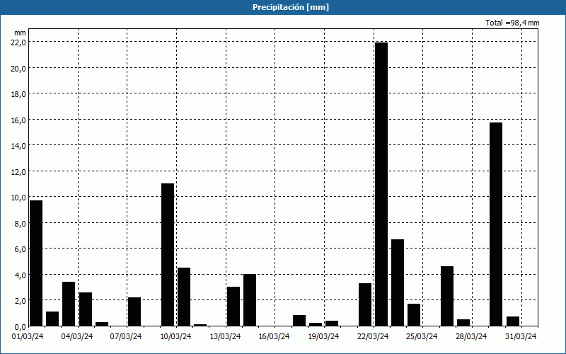 chart