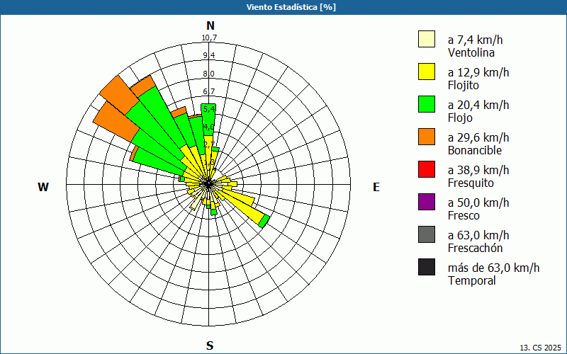 chart