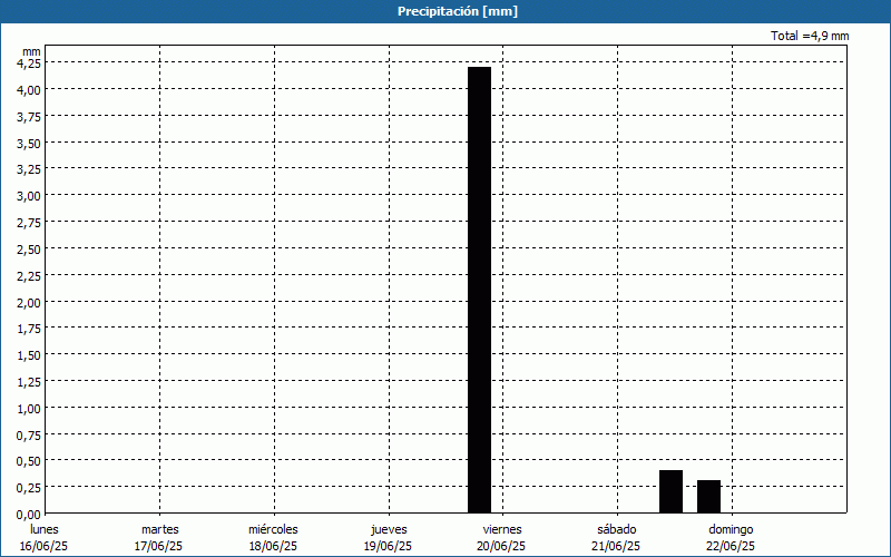 chart