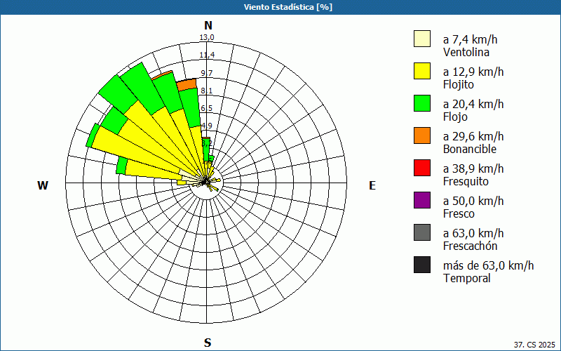 chart