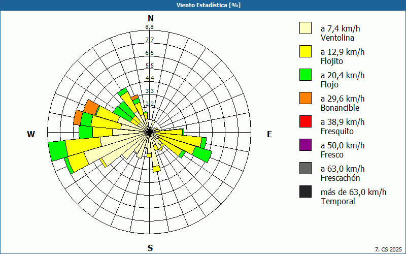 chart