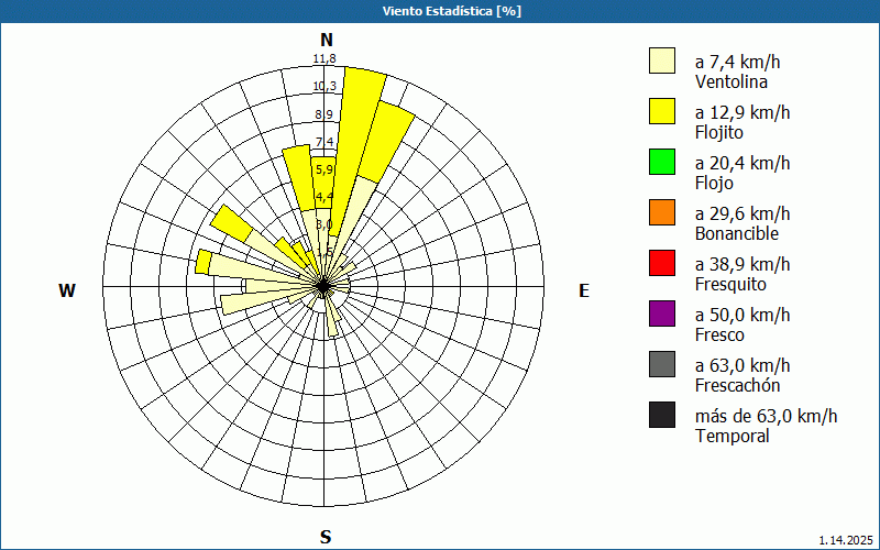 chart