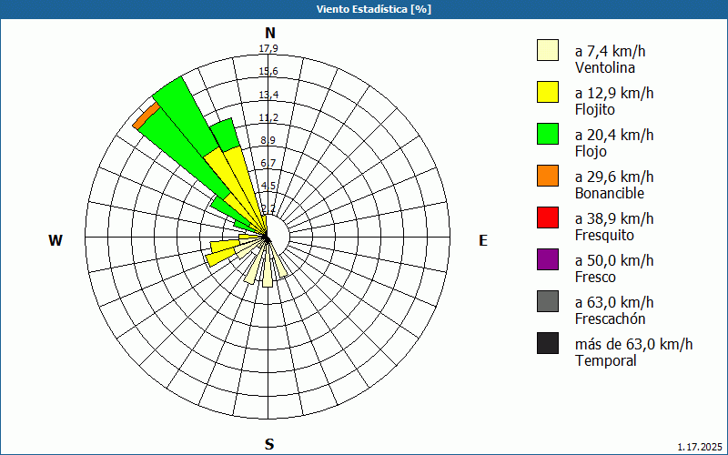 chart