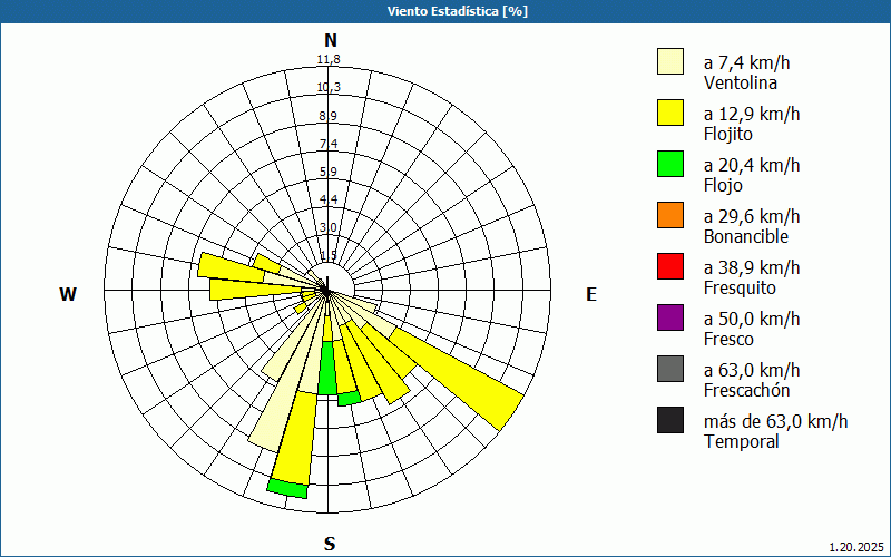 chart