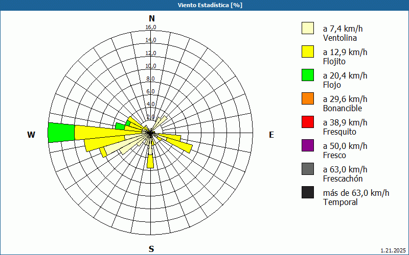 chart
