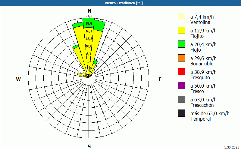 chart