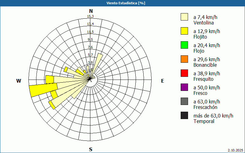 chart