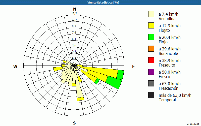 chart