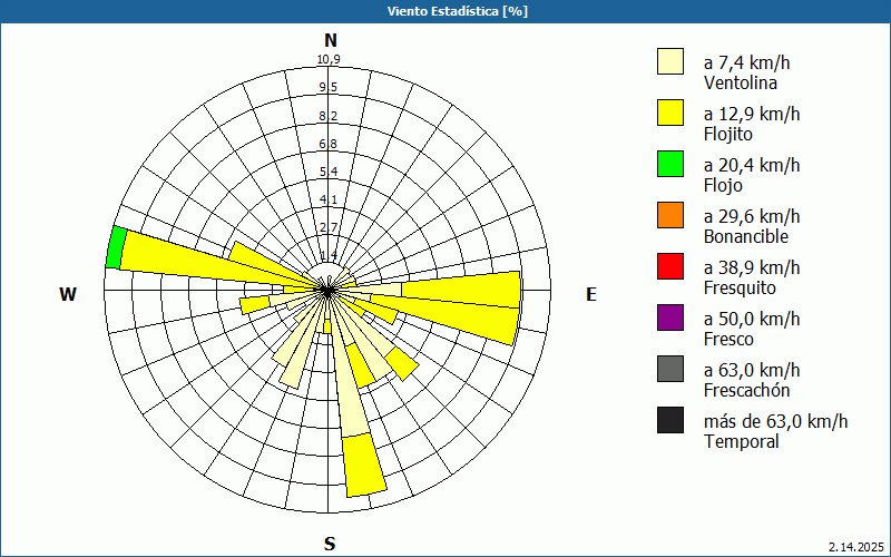 chart