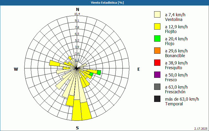 chart