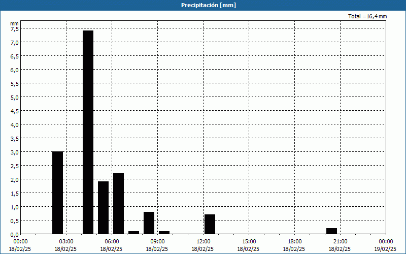 chart