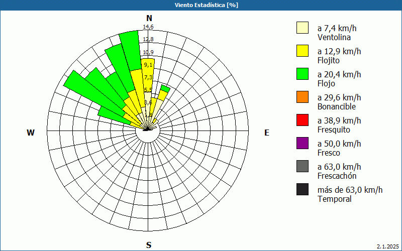 chart