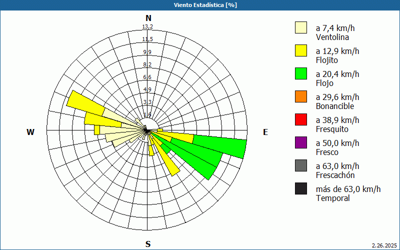 chart
