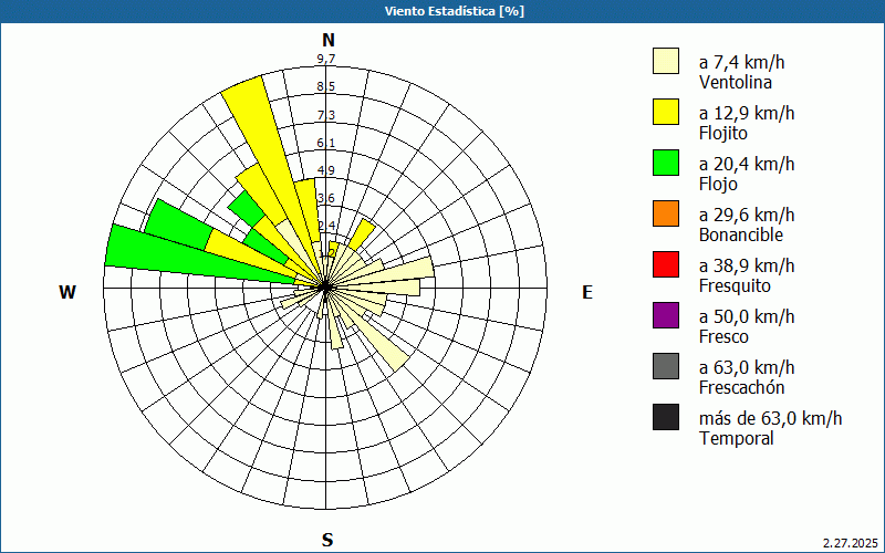 chart