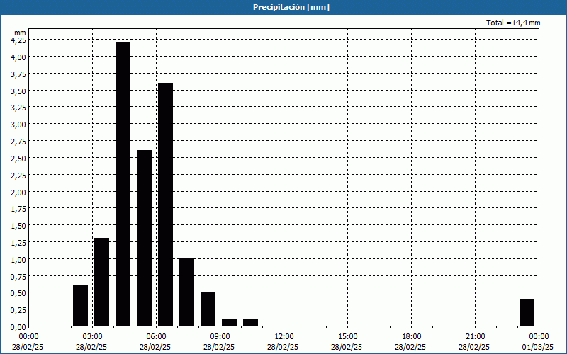 chart