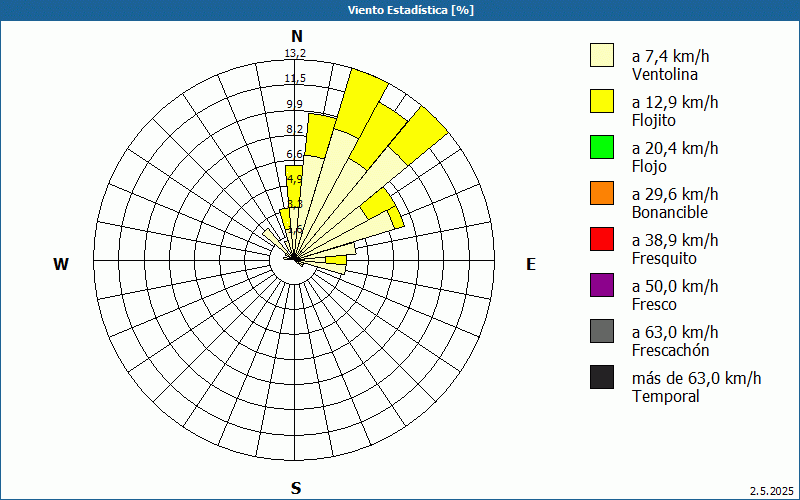 chart