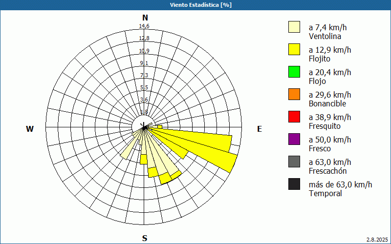 chart