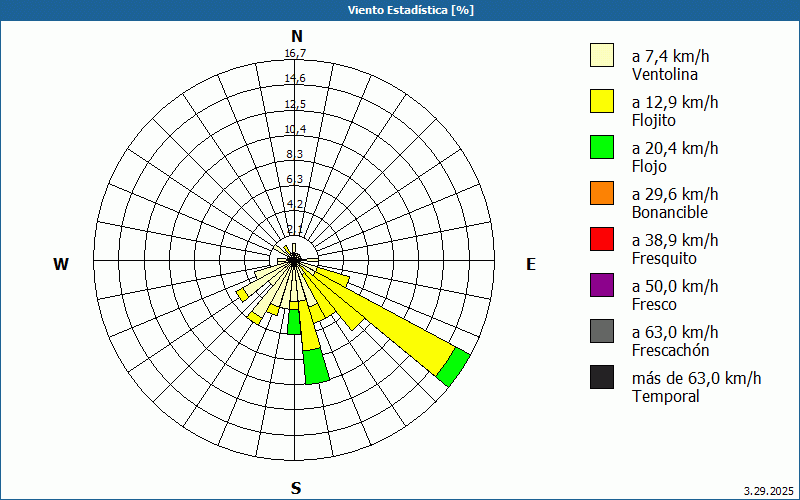chart