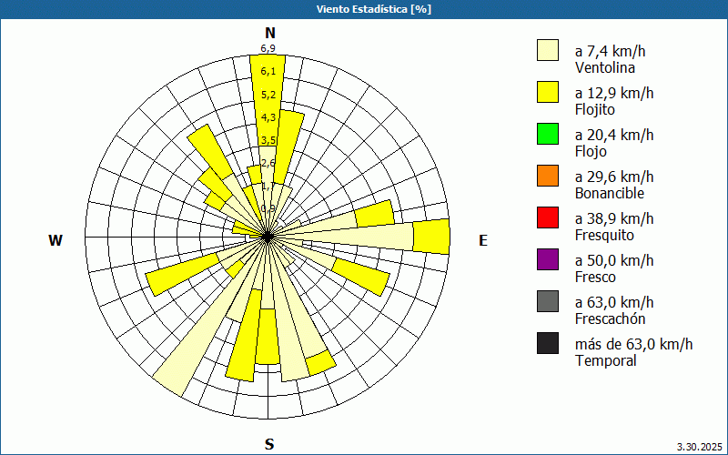 chart