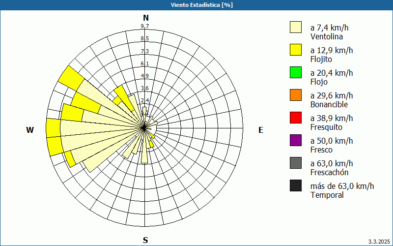 chart