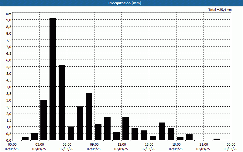 chart