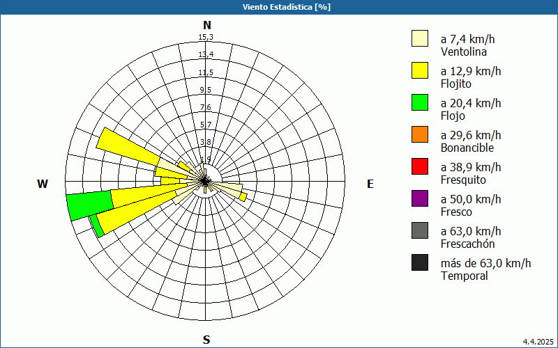 chart