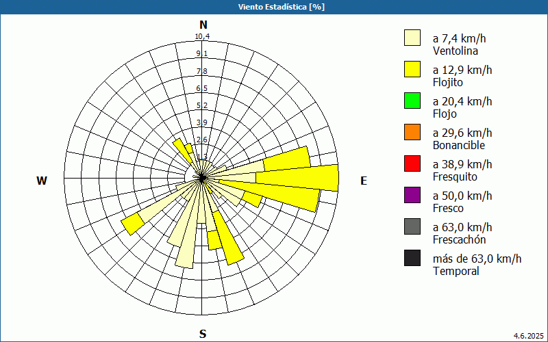 chart