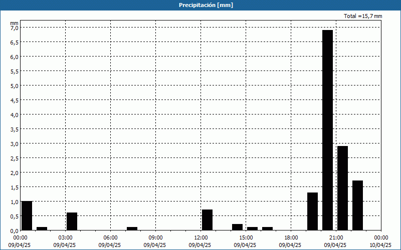 chart