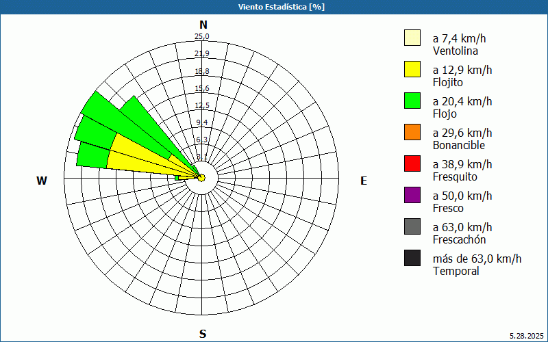 chart